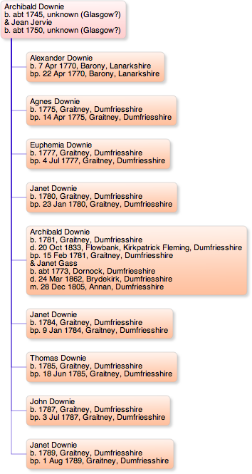 Family of Archibald Downie and Jean Jervie